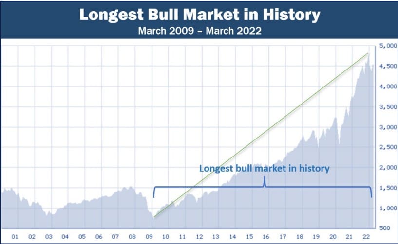 The Longest Bull Market in History March 2009 to March 2022