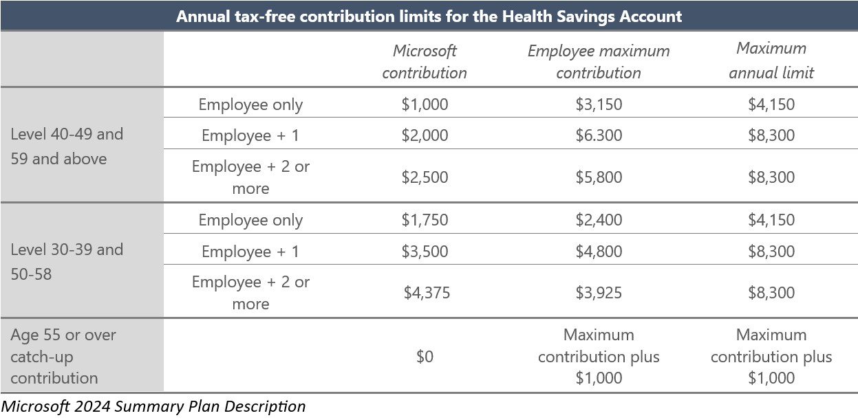 The Microsoft Health Savings Account (HSA): Examining a Commonly Missed ...