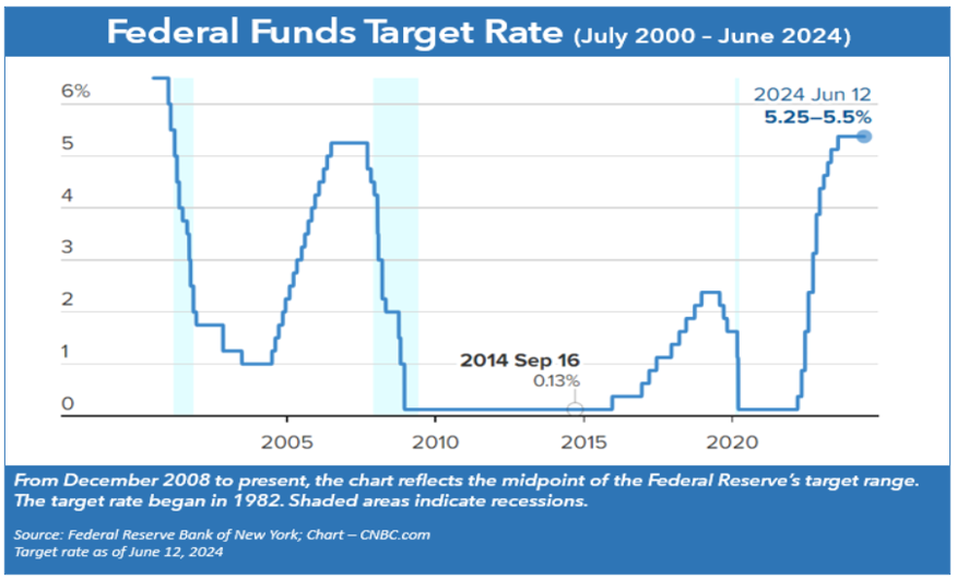 Federal Funds Target Rate (July 2000 - June 2024)