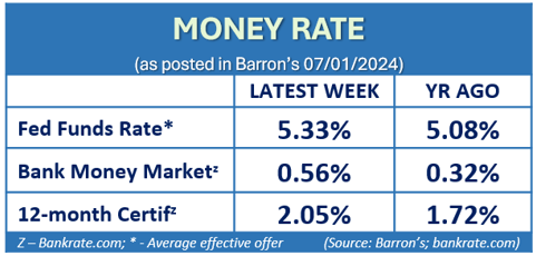 Money Rate as of July 1 2024