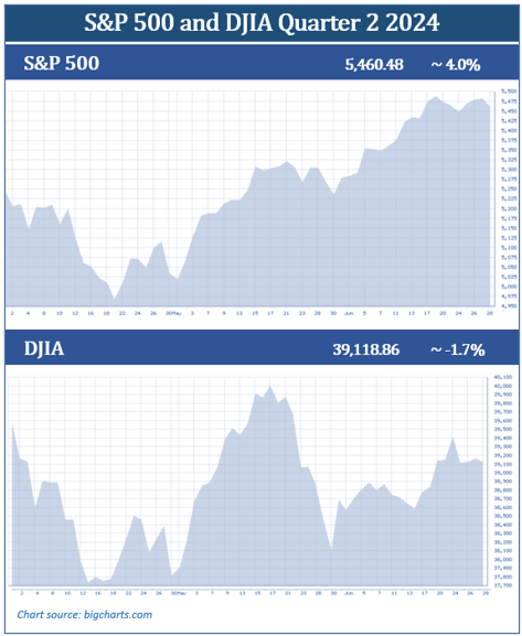 S&P 500 and DIJA Quarter 2 2024