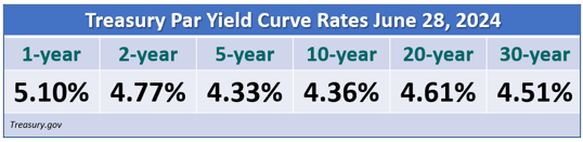 Treasury Par Yield Curve Rates as of June 28 2024