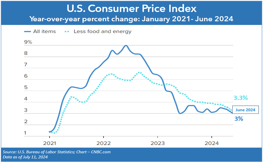 U.S. Consumer Price Index Year-Over-Year Changes January 2012 - June 2024