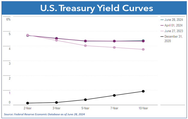 U.S. Treasury Yield Curves