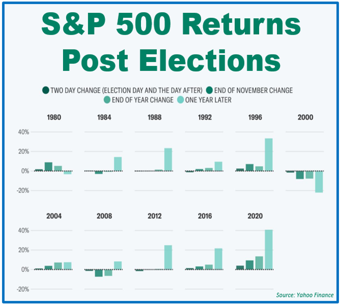 S&P 500 Historical Return Post Elections